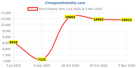 amazon.in maxine of hollywood Women's Solid Separate Bottom Skirted Bikini Bottom maxine of hollywood Price History Graph from 3 Jul 2025 to 4 Nov 2025