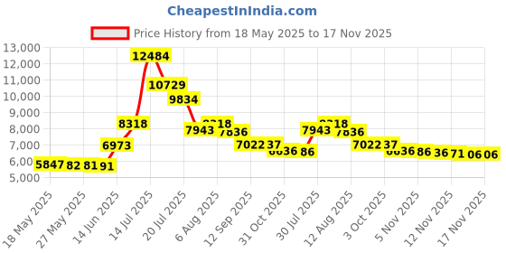 amazon.in maxine of hollywood Women's Solid Separate Bottom Skirted Bikini Bottom , Black, 18 maxine of hollywood Price History Graph from 18 May 2025 to 16 Nov 2025