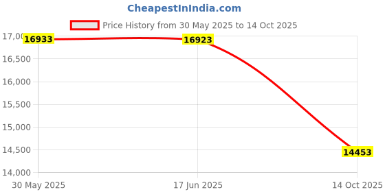 amazon.in maxine of hollywood Women's Solid Separate Wide-Waistband Short Bikini Bottom maxine of hollywood Price History Graph from 30 May 2025 to 14 Oct 2025