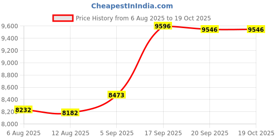 amazon.in maxine of hollywood Women's Solid Separate Wide-Waistband Short Bikini Bottom maxine of hollywood Price History Graph from 6 Aug 2025 to 18 Oct 2025
