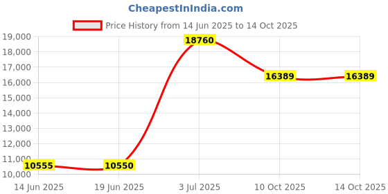 amazon.in maxine of hollywood Women's Solid Separate Wide-Waistband Short Bikini Bottom, Navy, 16 maxine of hollywood Price History Graph from 14 Jun 2025 to 10 Oct 2025