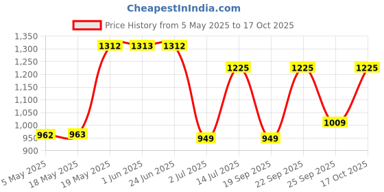 amazon.in monte carlo Womens Solid Shawl (224SHW5128) monte carlo Price History Graph from 5 May 2025 to 16 Oct 2025