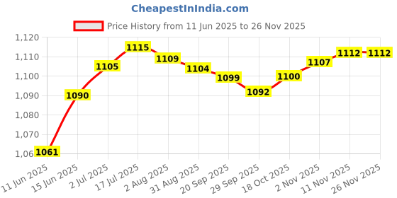 amazon.in showoffff Women's Solid Shawl Collar Longline Black Fringed Poncho-CHN-009_Black showoffff Price History Graph from 11 Jun 2025 to 26 Nov 2025