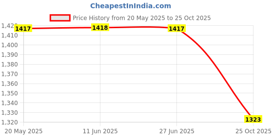 amazon.in monte carlo Womens Solid Shawl_224SHW7093 monte carlo Price History Graph from 20 May 2025 to 25 Oct 2025