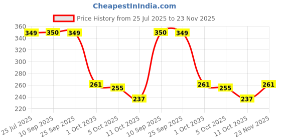 amazon.in tokyo talkies Women's Solid Shirt-Style Top | Button-Down with Balloon Sleeves & Cuffs for A Bold Yet Elegant Look | Tops for Woman | Women Tops | Women Crop Top tokyo talkies Price History Graph from 25 Jul 2025 to 23 Nov 2025