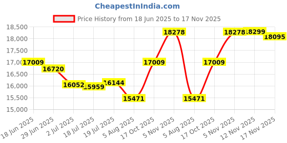 amazon.in beach house sport Women's Solid Short Swimsuit Bottom with Side Pockets beach house sport Price History Graph from 18 Jun 2025 to 17 Nov 2025