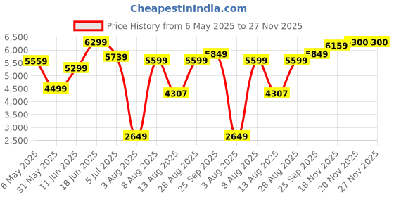 amazon.in libas Women's Solid Silk Blend Casual Style Co-Ords libas Price History Graph from 6 May 2025 to 27 Nov 2025