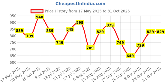 amazon.in libas Women's Solid Silk Blend Straight Kurta & Trouser libas Price History Graph from 17 May 2025 to 30 Oct 2025