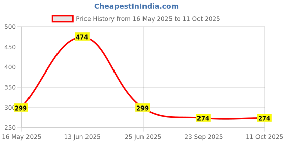 amazon.in dupatta bazaar Women's Solid Silk Dupatta dupatta bazaar Price History Graph from 16 May 2025 to 11 Oct 2025