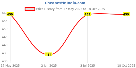 amazon.in dupatta bazaar Women's Solid Silk Dupatta (DB3013_Black_Free) dupatta bazaar Price History Graph from 17 May 2025 to 18 Oct 2025