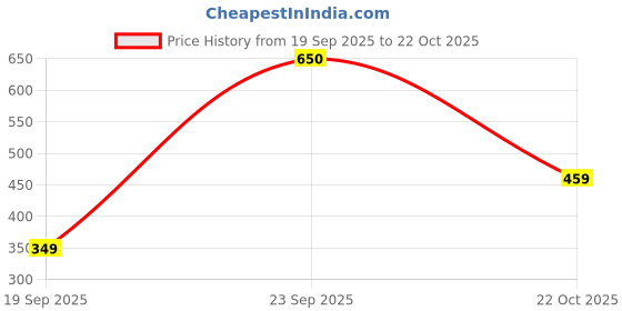 amazon.in libas Women's Solid Silk Regular Trousers libas Price History Graph from 19 Sep 2025 to 22 Oct 2025