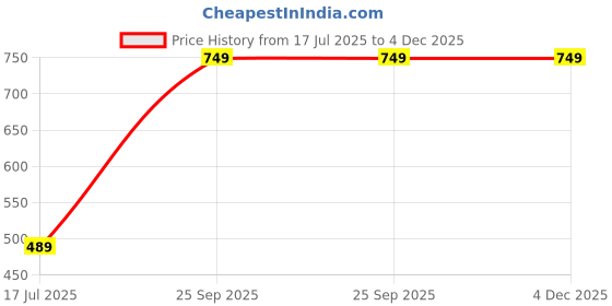 amazon.in kotty Women's Solid Single Breasted Casual Blazer kotty Price History Graph from 17 Jul 2025 to 4 Dec 2025