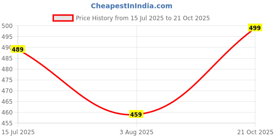 amazon.in kotty Women's Solid Single Breasted Casual Blazer Light Green kotty Price History Graph from 15 Jul 2025 to 21 Oct 2025