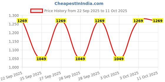 amazon.in puma Women's Solid Skinny Fit Undershirt puma Price History Graph from 22 Sep 2025 to 10 Oct 2025