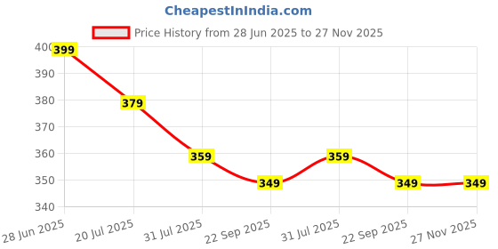 amazon.in kotty Women's Solid Sleeveless Regular Fit Abaddon Black Top kotty Price History Graph from 28 Jun 2025 to 26 Nov 2025