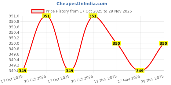 amazon.in sfoty Women's Solid Sleeveless Strap Top with Metallic Buckle | Stylish Casual Camisole sfoty Price History Graph from 17 Oct 2025 to 29 Nov 2025