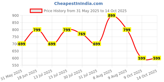 amazon.in symbol premium Women's Solid Sleeveless Wrap Top (Regular Fit | Desk-to-Dinner) symbol premium Price History Graph from 31 May 2025 to 14 Oct 2025