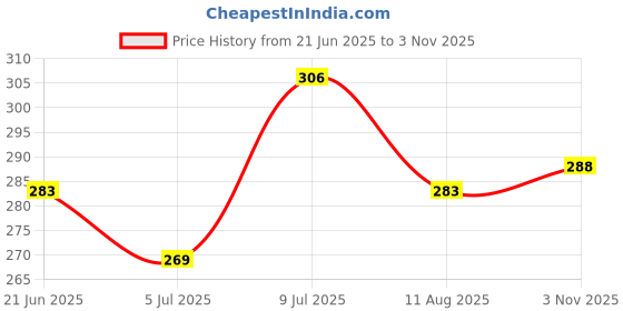 amazon.in rigo Women's Solid Slim Fit Active Wear Top rigo Price History Graph from 21 Jun 2025 to 3 Nov 2025