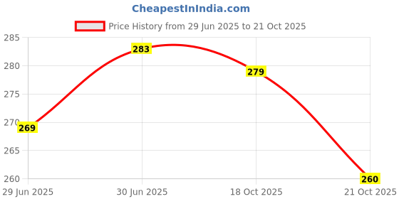 amazon.in rigo Women's Solid Slim Fit Active Wear Top rigo Price History Graph from 29 Jun 2025 to 18 Oct 2025