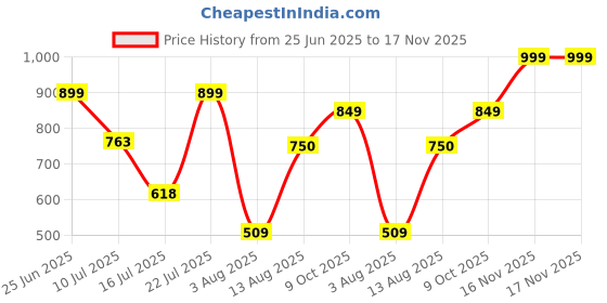 amazon.in only Women's Solid Slim Fit Cami Crop Top only Price History Graph from 25 Jun 2025 to 16 Nov 2025