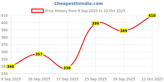 amazon.in only Women's Solid Slim Fit Cami Crop Top only Price History Graph from 9 Sep 2025 to 22 Oct 2025