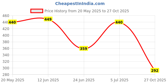 amazon.in dixcy slimz Women's Solid Slim Fit Cami Shirt dixcy slimz Price History Graph from 20 May 2025 to 27 Oct 2025