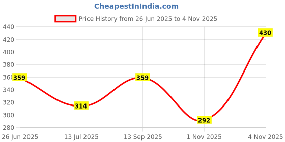 amazon.in dixcy slimz Women's Solid Slim Fit Cami Shirt dixcy slimz Price History Graph from 26 Jun 2025 to 3 Nov 2025