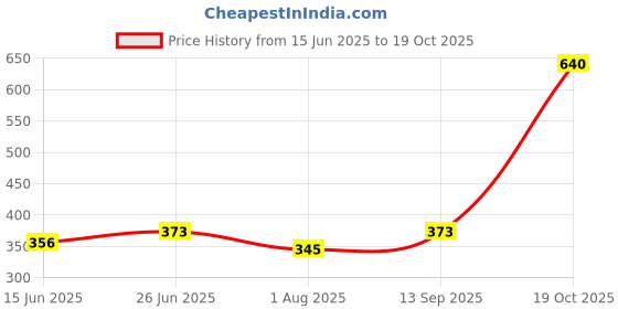 amazon.in dixcy slimz Women's Solid Slim Fit Cami Shirt dixcy slimz Price History Graph from 15 Jun 2025 to 19 Oct 2025
