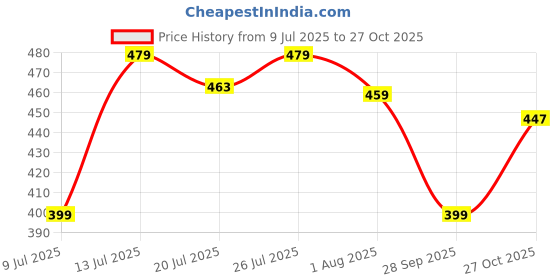 amazon.in kotty Women's Solid Slim Fit Fashion Vest kotty Price History Graph from 9 Jul 2025 to 27 Oct 2025
