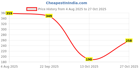 amazon.in kotty Women's Solid Slim Fit Fashion Vest kotty Price History Graph from 4 Aug 2025 to 27 Oct 2025