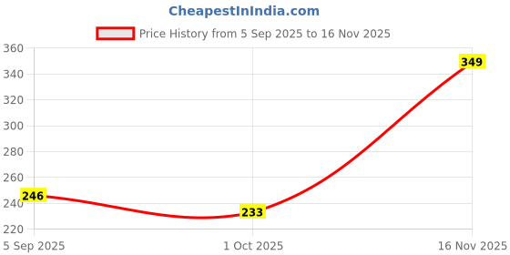 amazon.in kotty Women's Solid Slim Fit Fashion Vest kotty Price History Graph from 5 Sep 2025 to 16 Nov 2025