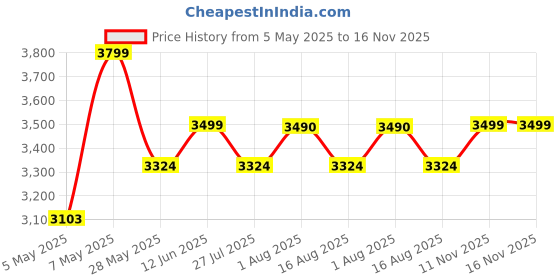 amazon.in columbia Women's Solid Slim Fit Midweight Stretch Long Sleeve Top columbia Price History Graph from 5 May 2025 to 15 Nov 2025