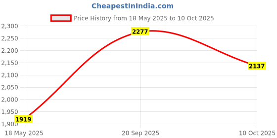 amazon.in nike Women's Solid Slim Fit Shirt nike Price History Graph from 18 May 2025 to 10 Oct 2025