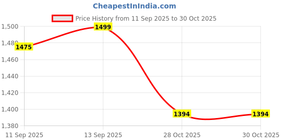 amazon.in gap Women’s Solid Slim Fit Sleeveless Square Neck Blouse gap Price History Graph from 11 Sep 2025 to 28 Oct 2025