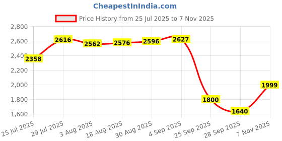 amazon.in tommy hilfiger Women's Solid Slim Fit Sweater tommy hilfiger Price History Graph from 25 Jul 2025 to 6 Nov 2025