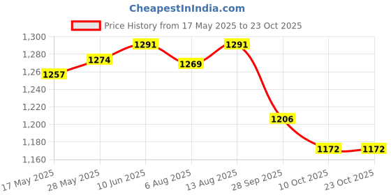 amazon.in u.s. polo assn. Women's Solid Slim Fit T-Shirt u.s. polo assn. Price History Graph from 17 May 2025 to 23 Oct 2025