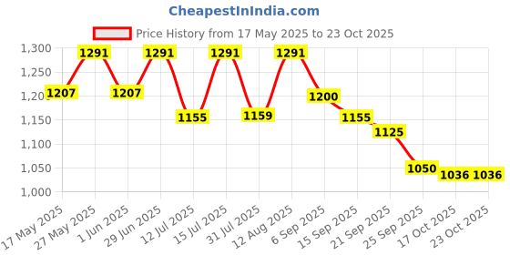 amazon.in u.s. polo assn. Women's Solid Slim Fit T-Shirt u.s. polo assn. Price History Graph from 17 May 2025 to 22 Oct 2025