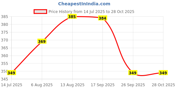 amazon.in ap'pulse Women's Solid Slim Fit T-Shirt ap'pulse Price History Graph from 14 Jul 2025 to 28 Oct 2025