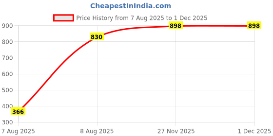 amazon.in domin8 Women's Solid Slim Fit T-Shirt domin8 Price History Graph from 7 Aug 2025 to 30 Nov 2025