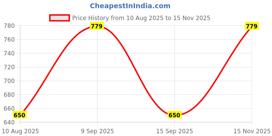 amazon.in gap Women's Solid Slim Fit T-Shirt gap Price History Graph from 10 Aug 2025 to 15 Nov 2025