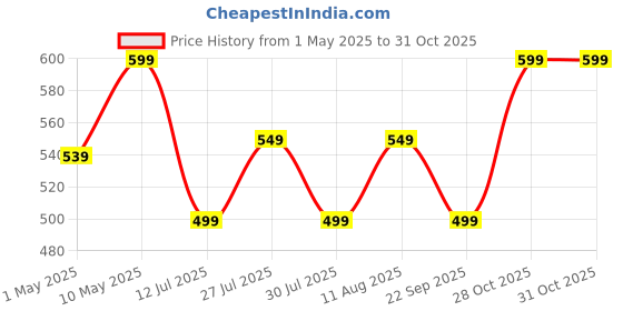 amazon.in amazon brand - symbol Women's Solid Slim Fit Thermal Top amazon brand - symbol Price History Graph from 1 May 2025 to 28 Oct 2025