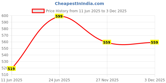 amazon.in ajile by pantaloons Women's Solid Slim Fit Top ajile by pantaloons Price History Graph from 11 Jun 2025 to 3 Dec 2025