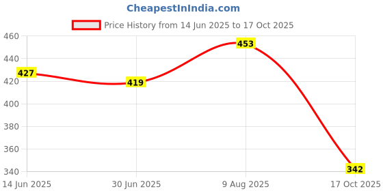 amazon.in rigo Women's Solid Slim Fit Top rigo Price History Graph from 14 Jun 2025 to 17 Oct 2025