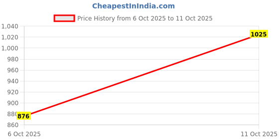amazon.in globus Women's Solid Slim Fit Top globus Price History Graph from 6 Oct 2025 to 11 Oct 2025