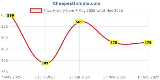 amazon.in ajile by pantaloons Women's Solid Slim Fit Tops ajile by pantaloons Price History Graph from 7 May 2025 to 17 Nov 2025