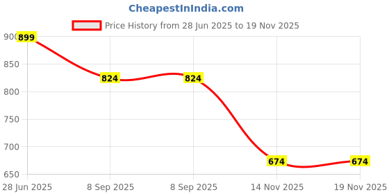 amazon.in reebok Women's Solid Slim Fit Tops reebok Price History Graph from 28 Jun 2025 to 18 Nov 2025
