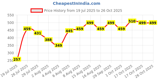 amazon.in onn Women's Solid Slim Fit Undershirt onn Price History Graph from 19 Jul 2025 to 26 Oct 2025