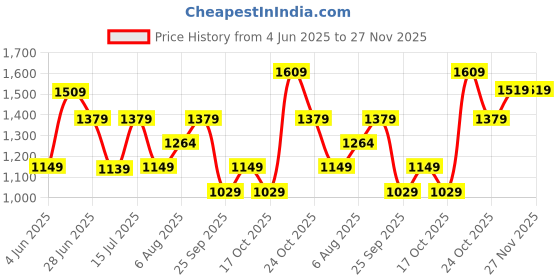 amazon.in allen solly Women's Solid Sling Bag,Burgundy allen solly Price History Graph from 4 Jun 2025 to 27 Nov 2025