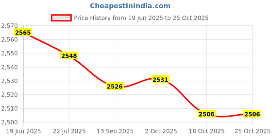 amazon.in shoexpress Womens Solid Slip-on Loafers with Buckle Detailing Loafer shoexpress Price History Graph from 19 Jun 2025 to 24 Oct 2025