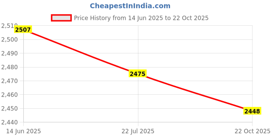 amazon.in shoexpress Womens Solid Slip-on Loafers with Metal Accent Loafer shoexpress Price History Graph from 14 Jun 2025 to 22 Oct 2025